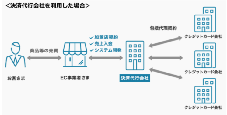 決済代行会社とは サービスの仕組みとメリットを徹底解説 Botchan Base